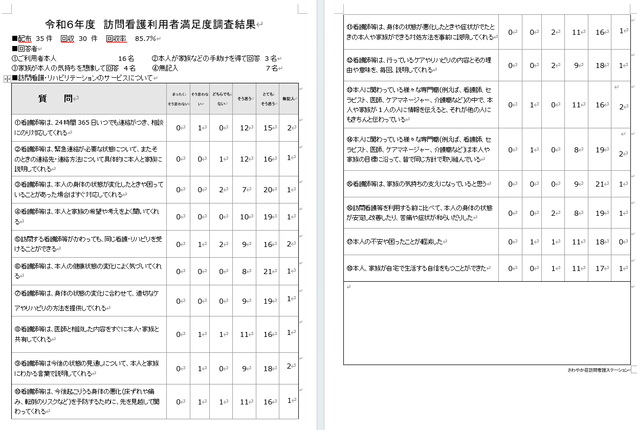 訪問看護～満足度調査結果
