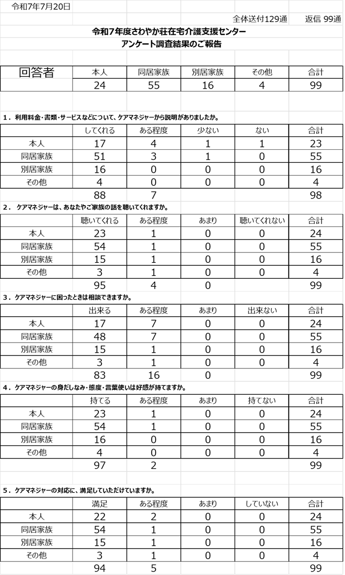 在宅介護支援センター　令和7年度アンケート調査結果のご報告
